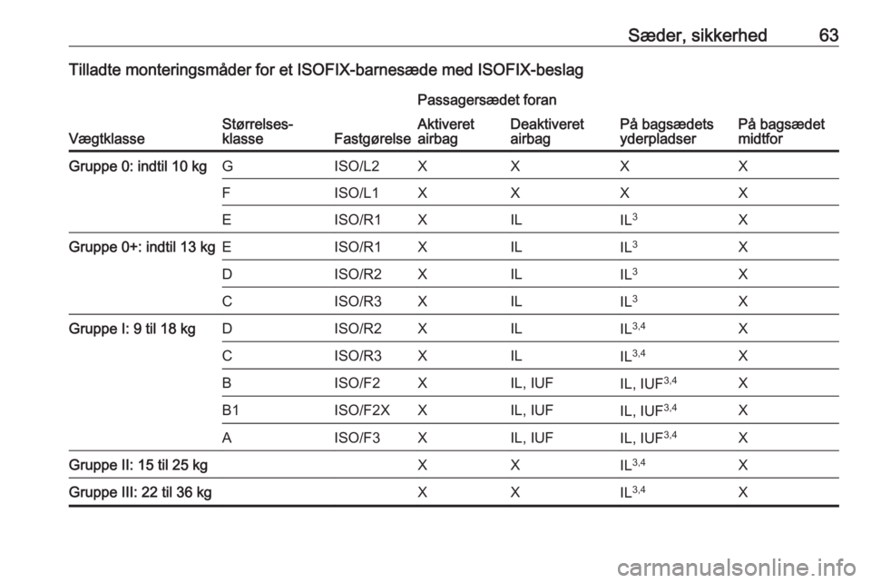 OPEL GRANDLAND X 2018.75  Instruktionsbog (in Danish) Sæder, sikkerhed63Tilladte monteringsmåder for et ISOFIX-barnesæde med ISOFIX-beslag
VægtklasseStørrelses‐
klasseFastgørelse
Passagersædet foran
På bagsædets
yderpladserPå bagsædet
midtfo