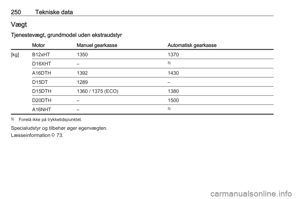 OPEL GRANDLAND X 2019  Instruktionsbog (in Danish) 250Tekniske dataVægt
Tjenestevægt, grundmodel uden ekstraudstyrMotorManuel gearkasseAutomatisk gearkasse[kg]B12xHT13501370D16XHT–5)A16DTH13921430D15DT1289–D15DTH1360 / 1375 (ECO)1380D20DTH–150