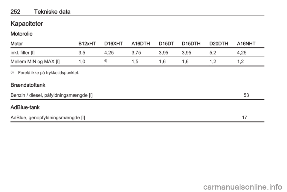 OPEL GRANDLAND X 2019  Instruktionsbog (in Danish) 252Tekniske dataKapaciteter
MotorolieMotorB12xHTD16XHTA16DTHD15DTD15DTHD20DTHA16NHTinkl. filter [l]3,54,253,753,953,955,24,25Mellem MIN og MAX [l]1,06)1,51,61,61,21,26) Forelå ikke på trykketidspunk