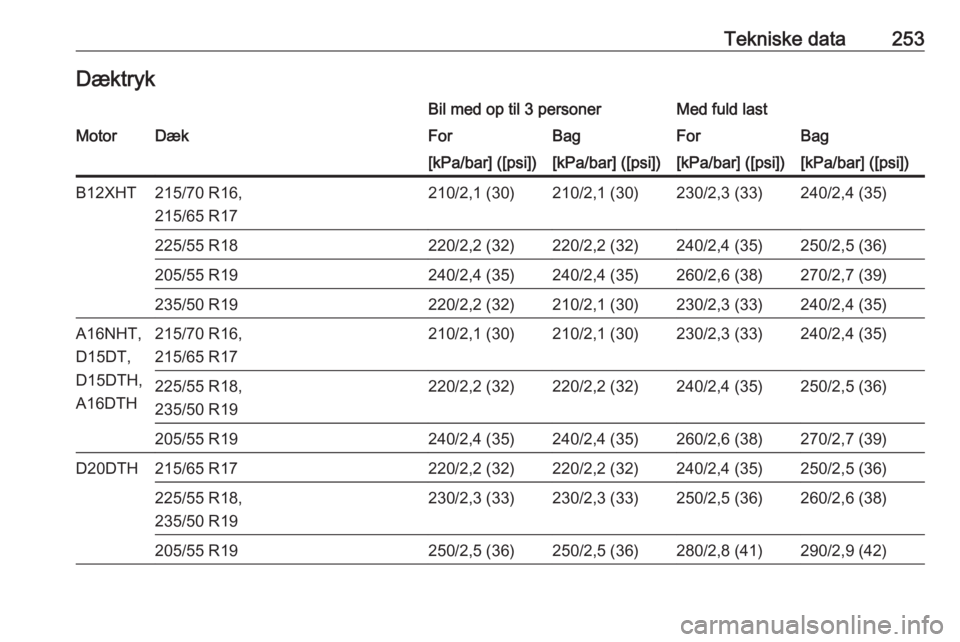 OPEL GRANDLAND X 2019  Instruktionsbog (in Danish) Tekniske data253DæktrykBil med op til 3 personerMed fuld lastMotorDækForBagForBag[kPa/bar] ([psi])[kPa/bar] ([psi])[kPa/bar] ([psi])[kPa/bar] ([psi])B12XHT215/70 R16,
215/65 R17210/2,1 (30)210/2,1 (