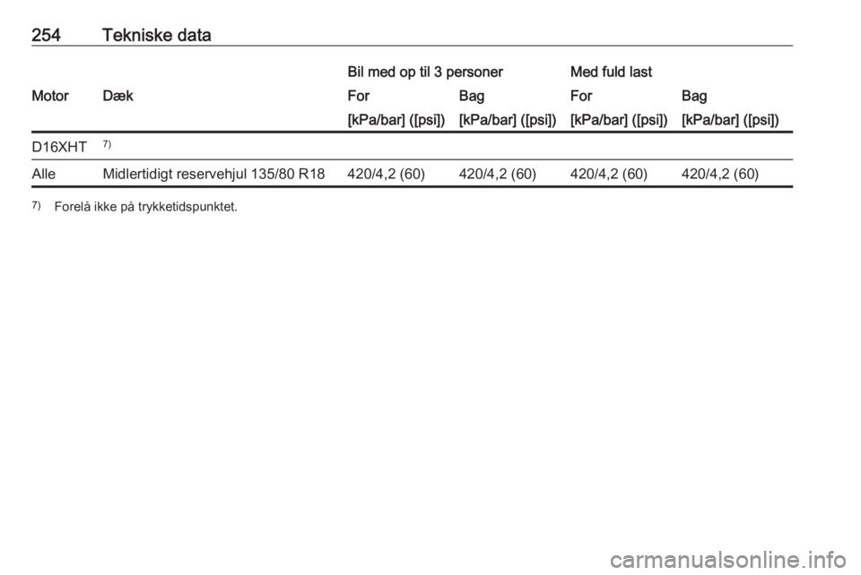 OPEL GRANDLAND X 2019  Instruktionsbog (in Danish) 254Tekniske dataBil med op til 3 personerMed fuld lastMotorDækForBagForBag[kPa/bar] ([psi])[kPa/bar] ([psi])[kPa/bar] ([psi])[kPa/bar] ([psi])D16XHT7)AlleMidlertidigt reservehjul 135/80 R18420/4,2 (6