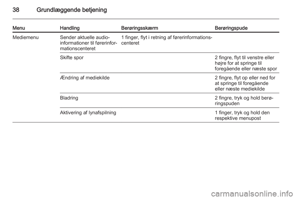OPEL INSIGNIA 2014 Instruktionsbog til Infotainment (in Danish) 38Grundlæggende betjening
MenuHandlingBerøringsskærmBerøringspudeMediemenuSender aktuelle audio-
informationer til førerinfor‐
mationscenteret1 finger, flyt i retning af førerinformations‐
c OPEL INSIGNIA 2014 Instruktionsbog til Infotainment (in Danish) 38Grundlæggende betjening
MenuHandlingBerøringsskærmBerøringspudeMediemenuSender aktuelle audio-
informationer til førerinfor‐
mationscenteret1 finger, flyt i retning af førerinformations‐
c