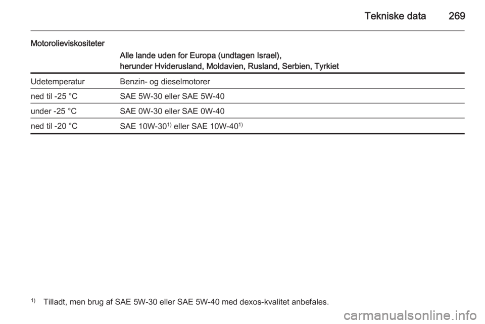 OPEL INSIGNIA 2014  Instruktionsbog (in Danish) Tekniske data269
MotorolieviskositeterAlle lande uden for Europa (undtagen Israel),herunder Hviderusland, Moldavien, Rusland, Serbien, TyrkietUdetemperaturBenzin- og dieselmotorerned til -25 °CSAE 5W