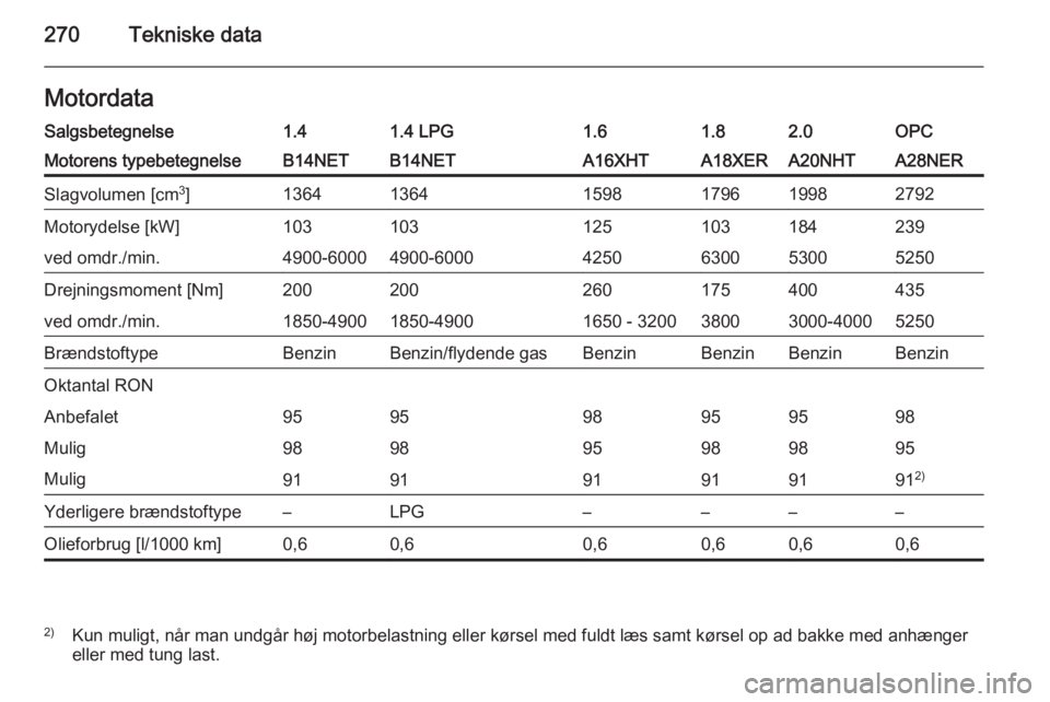 OPEL INSIGNIA 2014  Instruktionsbog (in Danish) 270Tekniske dataMotordataSalgsbetegnelse1.41.4 LPG1.61.82.0OPCMotorens typebetegnelseB14NETB14NETA16XHTA18XERA20NHTA28NERSlagvolumen [cm3
]136413641598179619982792Motorydelse [kW]103103125103184239ved