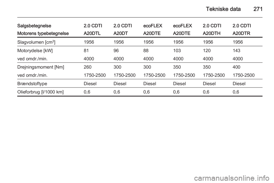 OPEL INSIGNIA 2014  Instruktionsbog (in Danish) Tekniske data271
Salgsbetegnelse2.0 CDTI2.0 CDTIecoFLEXecoFLEX2.0 CDTI2.0 CDTIMotorens typebetegnelseA20DTLA20DTA20DTEA20DTEA20DTHA20DTRSlagvolumen [cm3
]195619561956195619561956Motorydelse [kW]819688