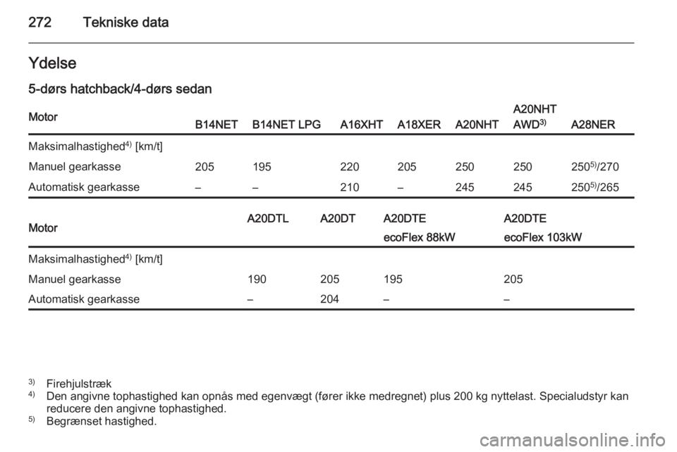 OPEL INSIGNIA 2014  Instruktionsbog (in Danish) 272Tekniske dataYdelse5-dørs hatchback/4-dørs sedanMotorB14NETB14NET LPGA16XHTA18XERA20NHT
A20NHT
AWD 3)
A28NER
Maksimalhastighed 4)
 [km/t]Manuel gearkasse205195220205250250250 5)
/270Automatisk ge