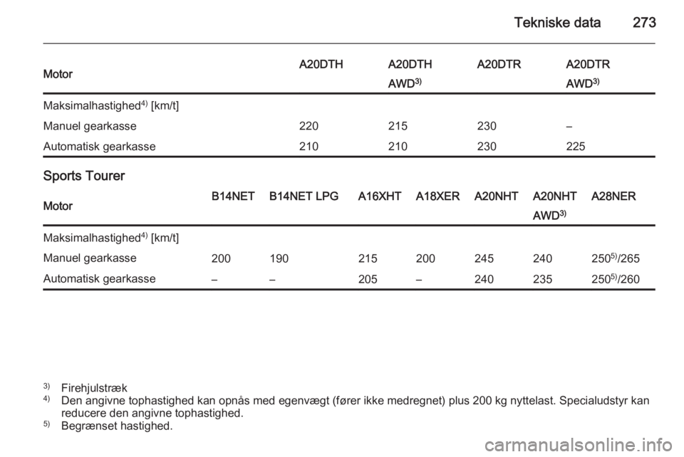 OPEL INSIGNIA 2014  Instruktionsbog (in Danish) Tekniske data273MotorA20DTHA20DTHA20DTRA20DTRAWD3)AWD 3)Maksimalhastighed 4)
 [km/t]Manuel gearkasse220215230–Automatisk gearkasse210210230225
Sports Tourer
MotorB14NETB14NET LPGA16XHTA18XERA20NHTA2