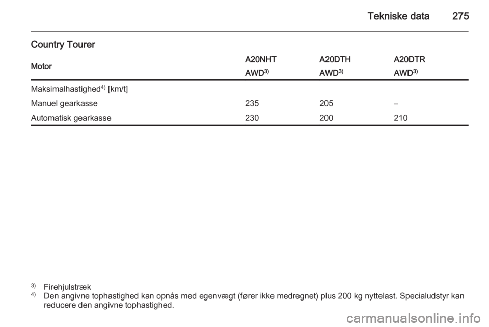 OPEL INSIGNIA 2014  Instruktionsbog (in Danish) Tekniske data275
Country TourerMotorA20NHTA20DTHA20DTRAWD3)AWD3)AWD 3)Maksimalhastighed 4)
 [km/t]Manuel gearkasse235205–Automatisk gearkasse2302002103) Firehjulstræk
4) Den angivne tophastighed ka