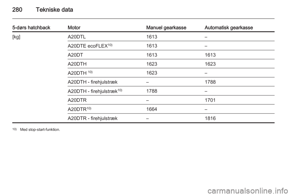 OPEL INSIGNIA 2014.5  Instruktionsbog (in Danish) 280Tekniske data
5-dørs hatchbackMotorManuel gearkasseAutomatisk gearkasse[kg]A20DTL1613–A20DTE ecoFLEX10)1613–A20DT16131613A20DTH16231623A20DTH 10)1623–A20DTH - firehjulstræk–1788A20DTH - f