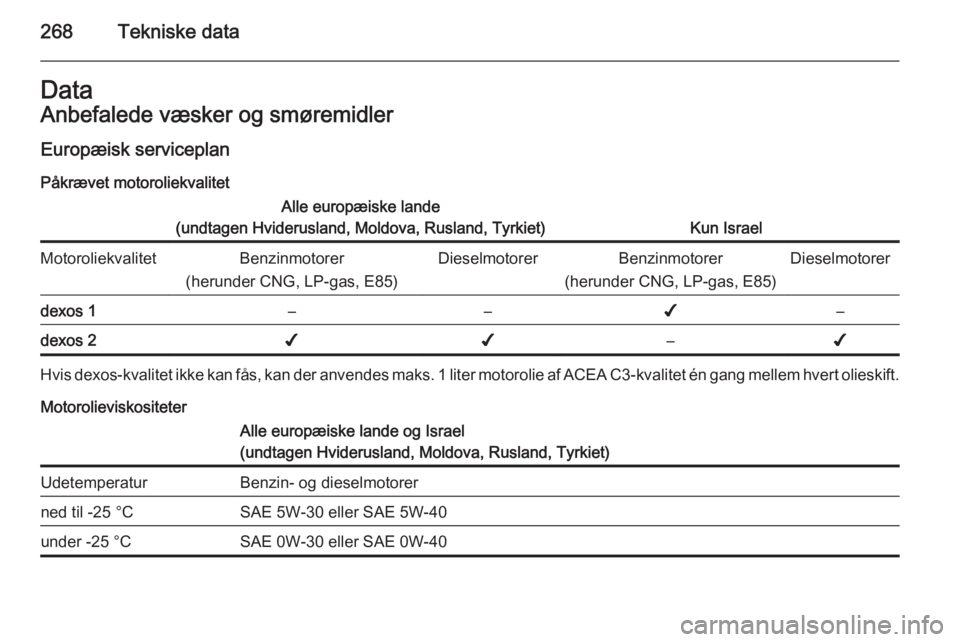 OPEL INSIGNIA 2015 Instruktionsbog (in Danish) 268Tekniske dataDataAnbefalede væsker og smøremidlerEuropæisk serviceplan
Påkrævet motoroliekvalitetAlle europæiske lande
(undtagen Hviderusland, Moldova, Rusland, Tyrkiet)
Kun Israel
Motoroliek OPEL INSIGNIA 2015 Instruktionsbog (in Danish) 268Tekniske dataDataAnbefalede væsker og smøremidlerEuropæisk serviceplan
Påkrævet motoroliekvalitetAlle europæiske lande
(undtagen Hviderusland, Moldova, Rusland, Tyrkiet)
Kun Israel
Motoroliek