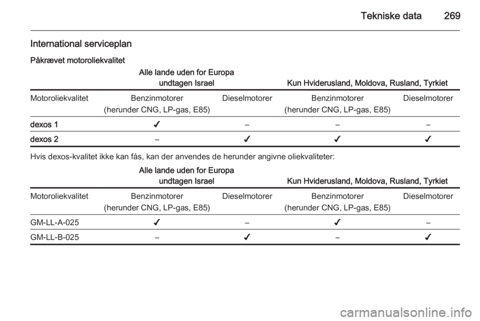 OPEL INSIGNIA 2015  Instruktionsbog (in Danish) Tekniske data269
International serviceplanPåkrævet motoroliekvalitetAlle lande uden for Europa undtagen Israel
Kun Hviderusland, Moldova, Rusland, Tyrkiet
MotoroliekvalitetBenzinmotorer
(herunder CN