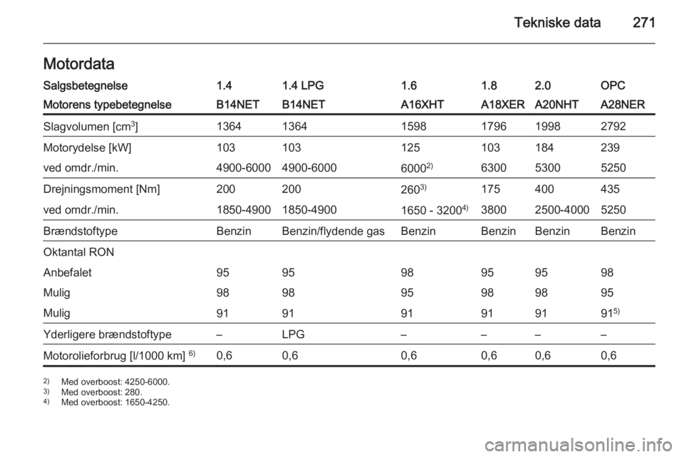 OPEL INSIGNIA 2015  Instruktionsbog (in Danish) Tekniske data271MotordataSalgsbetegnelse1.41.4 LPG1.61.82.0OPCMotorens typebetegnelseB14NETB14NETA16XHTA18XERA20NHTA28NERSlagvolumen [cm3
]136413641598179619982792Motorydelse [kW]103103125103184239ved