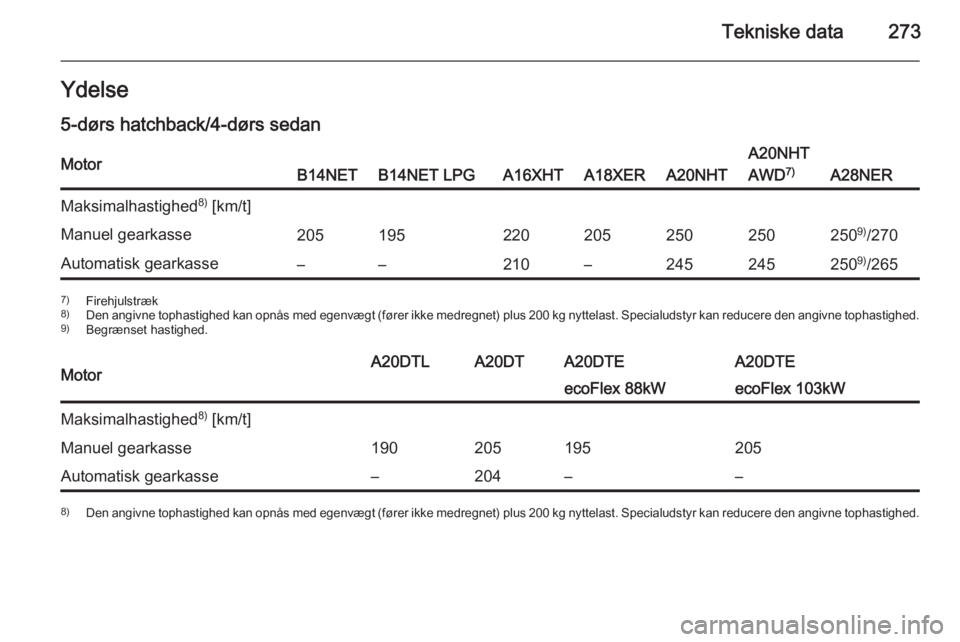 OPEL INSIGNIA 2015  Instruktionsbog (in Danish) Tekniske data273Ydelse5-dørs hatchback/4-dørs sedanMotorB14NETB14NET LPGA16XHTA18XERA20NHT
A20NHT
AWD 7)
A28NER
Maksimalhastighed 8)
 [km/t]Manuel gearkasse205195220205250250250 9)
/270Automatisk ge