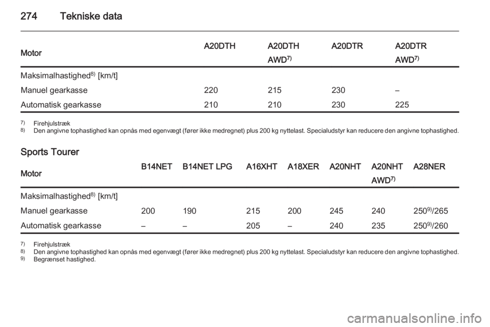 OPEL INSIGNIA 2015  Instruktionsbog (in Danish) 274Tekniske dataMotorA20DTHA20DTHA20DTRA20DTRAWD7)AWD7)Maksimalhastighed 8)
 [km/t]Manuel gearkasse220215230–Automatisk gearkasse2102102302257) Firehjulstræk
8) Den angivne tophastighed kan opnås 