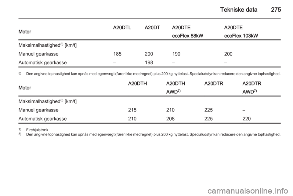 OPEL INSIGNIA 2015  Instruktionsbog (in Danish) Tekniske data275MotorA20DTLA20DTA20DTEA20DTEecoFlex 88kWecoFlex 103kWMaksimalhastighed8)
 [km/t]Manuel gearkasse185200190200Automatisk gearkasse–198––8) Den angivne tophastighed kan opnås med e
