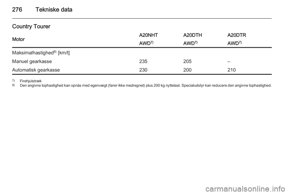 OPEL INSIGNIA 2015  Instruktionsbog (in Danish) 276Tekniske data
Country TourerMotorA20NHTA20DTHA20DTRAWD7)AWD7)AWD 7)Maksimalhastighed 8)
 [km/t]Manuel gearkasse235205–Automatisk gearkasse2302002107) Firehjulstræk
8) Den angivne tophastighed ka