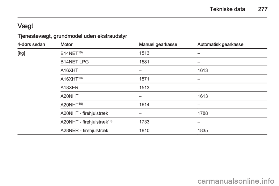 OPEL INSIGNIA 2015  Instruktionsbog (in Danish) Tekniske data277VægtTjenestevægt, grundmodel uden ekstraudstyr4-dørs sedanMotorManuel gearkasseAutomatisk gearkasse[kg]B14NET 10)1513–B14NET LPG1581–A16XHT–1613A16XHT10)1571–A18XER1513–A2