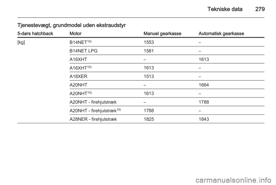 OPEL INSIGNIA 2015  Instruktionsbog (in Danish) Tekniske data279
Tjenestevægt, grundmodel uden ekstraudstyr5-dørs hatchbackMotorManuel gearkasseAutomatisk gearkasse[kg]B14NET10)1553–B14NET LPG1581–A16XHT–1613A16XHT10)1613–A18XER1513–A20