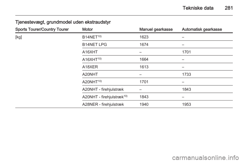 OPEL INSIGNIA 2015  Instruktionsbog (in Danish) Tekniske data281
Tjenestevægt, grundmodel uden ekstraudstyrSports Tourer/Country TourerMotorManuel gearkasseAutomatisk gearkasse[kg]B14NET10)1623–B14NET LPG1674–A16XHT–1701A16XHT10)1664–A18XE