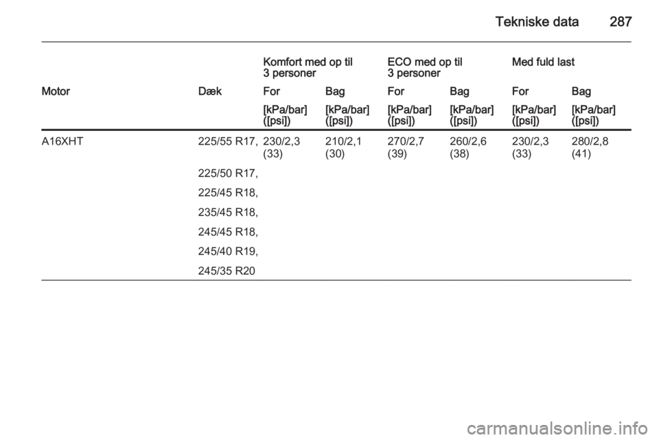 OPEL INSIGNIA 2015  Instruktionsbog (in Danish) Tekniske data287
Komfort med op til
3 personerECO med op til
3 personerMed fuld lastMotorDækForBagForBagForBag[kPa/bar]
([psi])[kPa/bar]
([psi])[kPa/bar]
([psi])[kPa/bar]
([psi])[kPa/bar]
([psi])[kPa