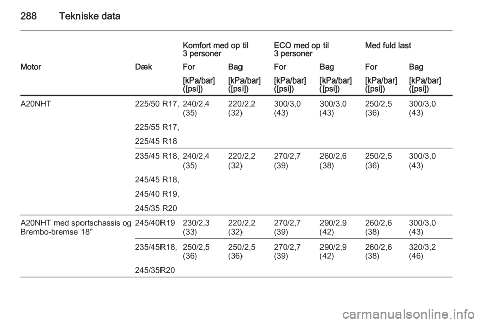OPEL INSIGNIA 2015  Instruktionsbog (in Danish) 288Tekniske data
Komfort med op til
3 personerECO med op til
3 personerMed fuld lastMotorDækForBagForBagForBag[kPa/bar]
([psi])[kPa/bar]
([psi])[kPa/bar]
([psi])[kPa/bar]
([psi])[kPa/bar]
([psi])[kPa