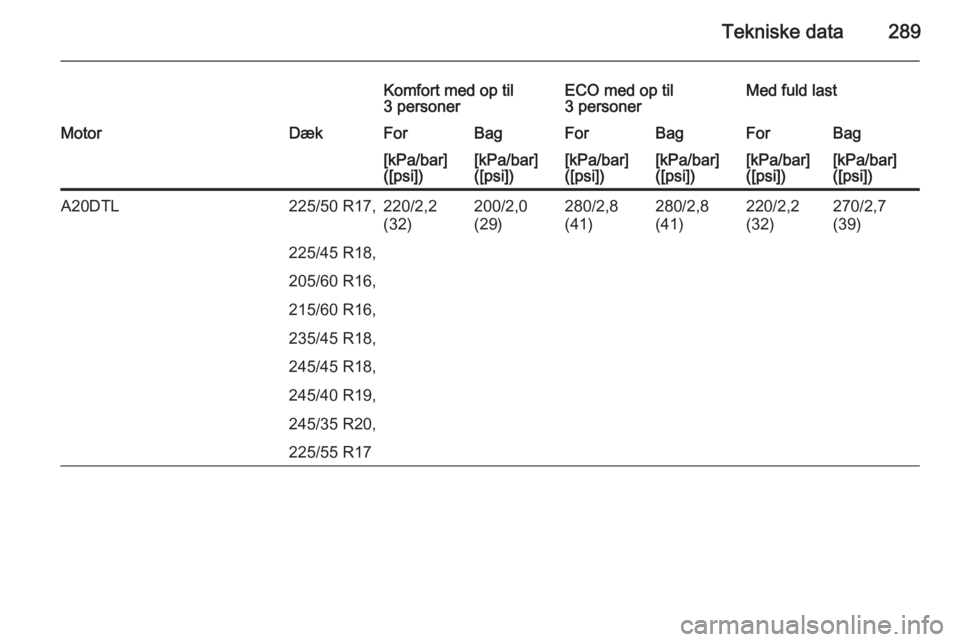 OPEL INSIGNIA 2015  Instruktionsbog (in Danish) Tekniske data289
Komfort med op til
3 personerECO med op til
3 personerMed fuld lastMotorDækForBagForBagForBag[kPa/bar]
([psi])[kPa/bar]
([psi])[kPa/bar]
([psi])[kPa/bar]
([psi])[kPa/bar]
([psi])[kPa