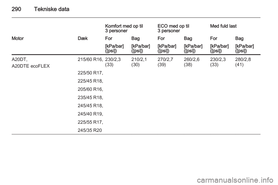 OPEL INSIGNIA 2015  Instruktionsbog (in Danish) 290Tekniske data
Komfort med op til
3 personerECO med op til
3 personerMed fuld lastMotorDækForBagForBagForBag[kPa/bar]
([psi])[kPa/bar]
([psi])[kPa/bar]
([psi])[kPa/bar]
([psi])[kPa/bar]
([psi])[kPa