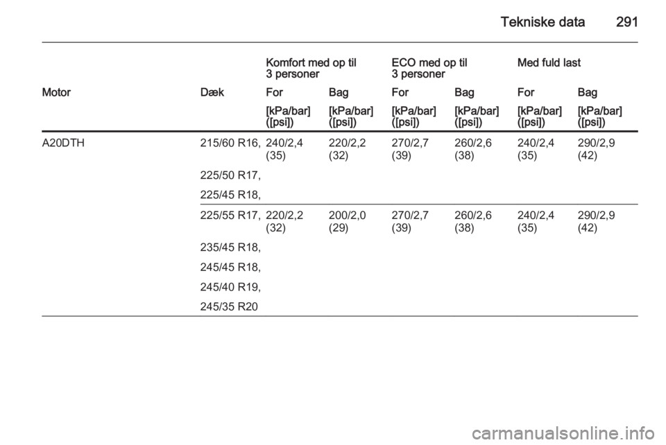 OPEL INSIGNIA 2015  Instruktionsbog (in Danish) Tekniske data291
Komfort med op til
3 personerECO med op til
3 personerMed fuld lastMotorDækForBagForBagForBag[kPa/bar]
([psi])[kPa/bar]
([psi])[kPa/bar]
([psi])[kPa/bar]
([psi])[kPa/bar]
([psi])[kPa