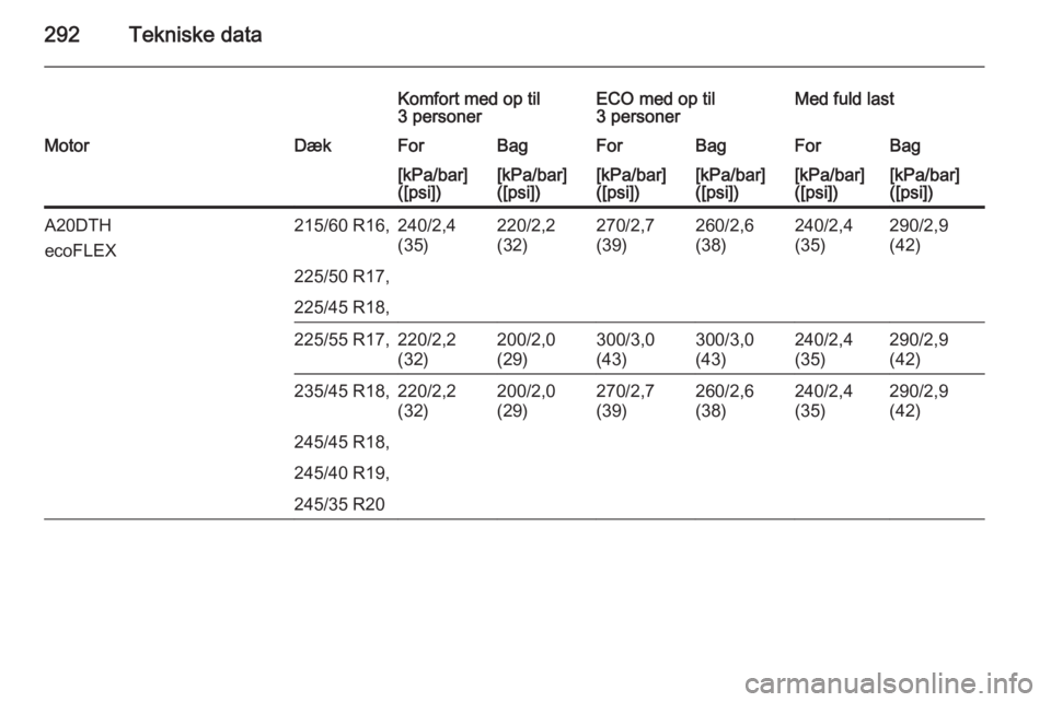 OPEL INSIGNIA 2015  Instruktionsbog (in Danish) 292Tekniske data
Komfort med op til
3 personerECO med op til
3 personerMed fuld lastMotorDækForBagForBagForBag[kPa/bar]
([psi])[kPa/bar]
([psi])[kPa/bar]
([psi])[kPa/bar]
([psi])[kPa/bar]
([psi])[kPa