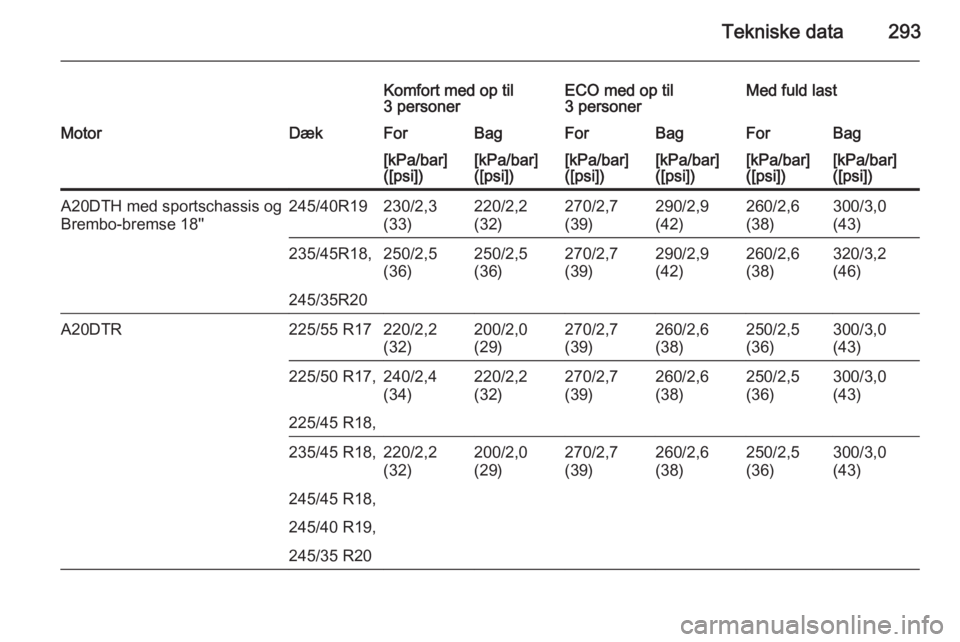 OPEL INSIGNIA 2015  Instruktionsbog (in Danish) Tekniske data293
Komfort med op til
3 personerECO med op til
3 personerMed fuld lastMotorDækForBagForBagForBag[kPa/bar]
([psi])[kPa/bar]
([psi])[kPa/bar]
([psi])[kPa/bar]
([psi])[kPa/bar]
([psi])[kPa