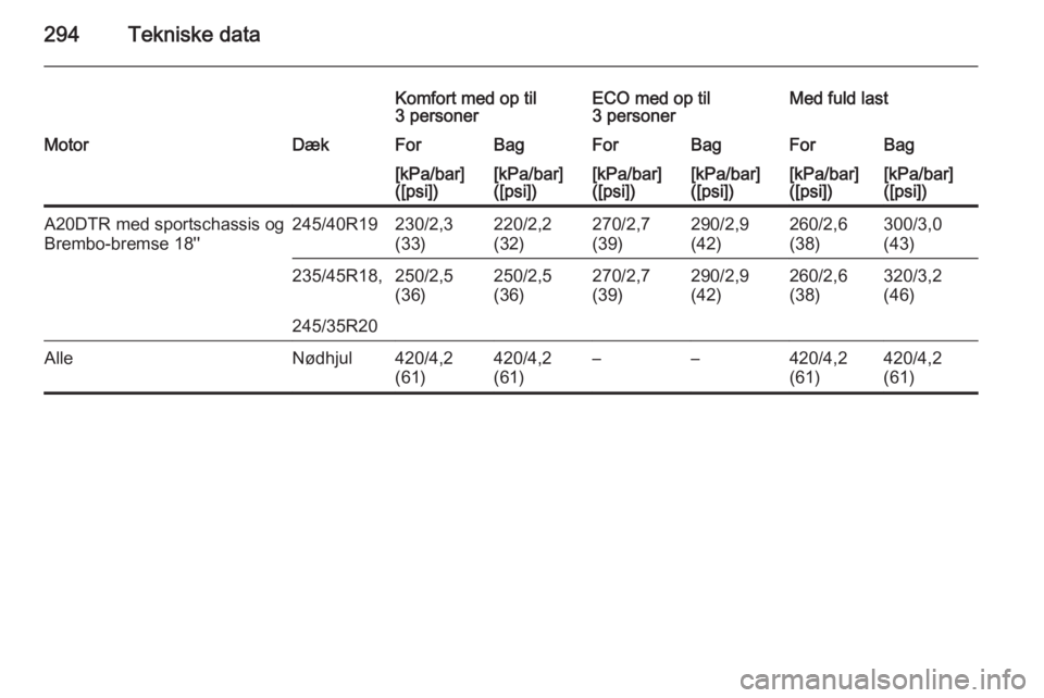 OPEL INSIGNIA 2015  Instruktionsbog (in Danish) 294Tekniske data
Komfort med op til
3 personerECO med op til
3 personerMed fuld lastMotorDækForBagForBagForBag[kPa/bar]
([psi])[kPa/bar]
([psi])[kPa/bar]
([psi])[kPa/bar]
([psi])[kPa/bar]
([psi])[kPa
