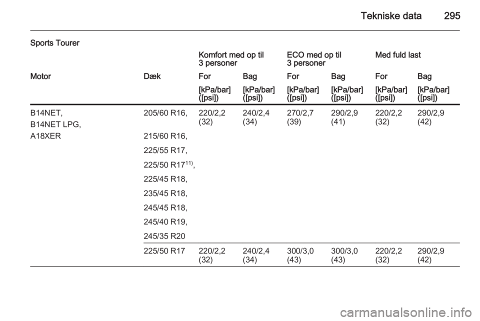 OPEL INSIGNIA 2015  Instruktionsbog (in Danish) Tekniske data295
Sports TourerKomfort med op til
3 personerECO med op til
3 personerMed fuld lastMotorDækForBagForBagForBag[kPa/bar]
([psi])[kPa/bar]
([psi])[kPa/bar]
([psi])[kPa/bar]
([psi])[kPa/bar