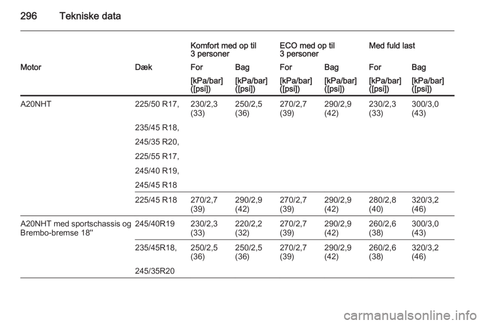 OPEL INSIGNIA 2015  Instruktionsbog (in Danish) 296Tekniske data
Komfort med op til
3 personerECO med op til
3 personerMed fuld lastMotorDækForBagForBagForBag[kPa/bar]
([psi])[kPa/bar]
([psi])[kPa/bar]
([psi])[kPa/bar]
([psi])[kPa/bar]
([psi])[kPa