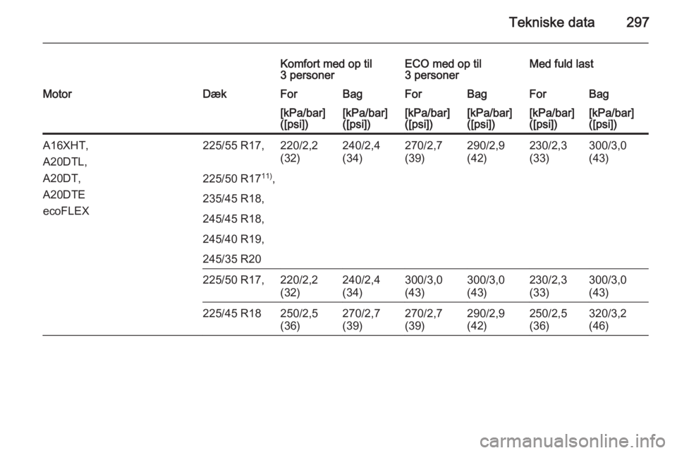 OPEL INSIGNIA 2015  Instruktionsbog (in Danish) Tekniske data297
Komfort med op til
3 personerECO med op til
3 personerMed fuld lastMotorDækForBagForBagForBag[kPa/bar]
([psi])[kPa/bar]
([psi])[kPa/bar]
([psi])[kPa/bar]
([psi])[kPa/bar]
([psi])[kPa