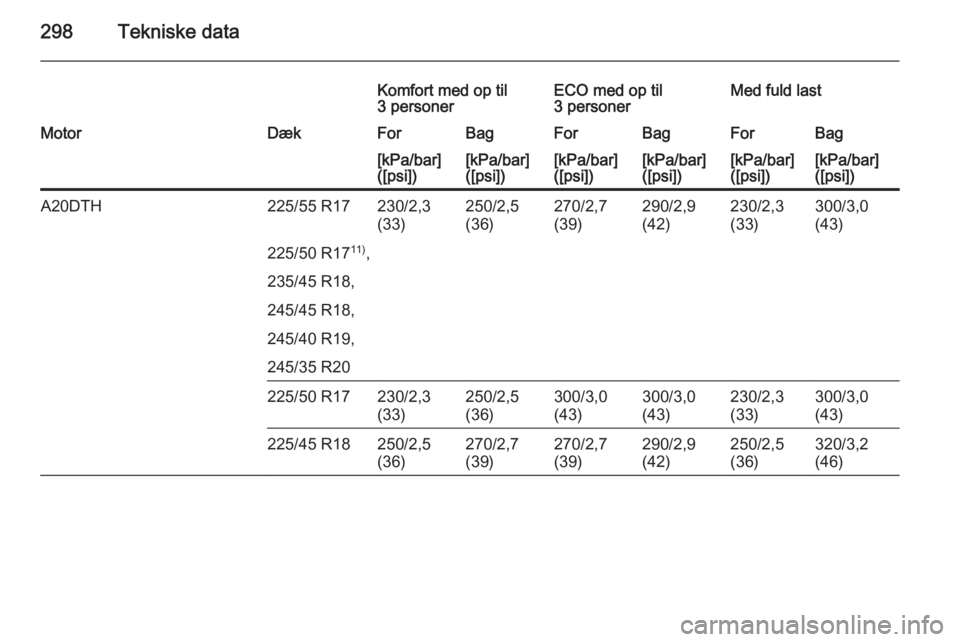 OPEL INSIGNIA 2015  Instruktionsbog (in Danish) 298Tekniske data
Komfort med op til
3 personerECO med op til
3 personerMed fuld lastMotorDækForBagForBagForBag[kPa/bar]
([psi])[kPa/bar]
([psi])[kPa/bar]
([psi])[kPa/bar]
([psi])[kPa/bar]
([psi])[kPa