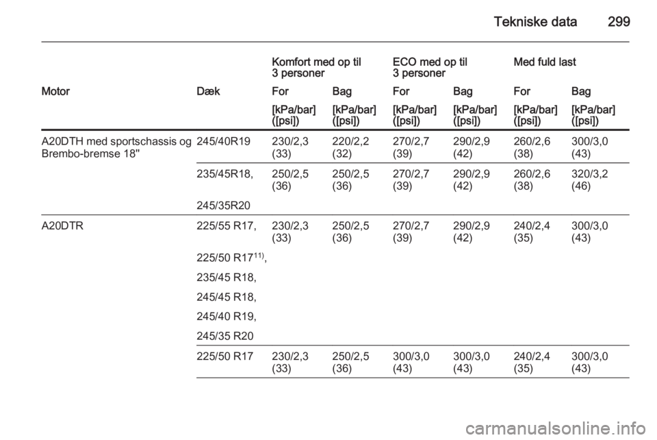 OPEL INSIGNIA 2015  Instruktionsbog (in Danish) Tekniske data299
Komfort med op til
3 personerECO med op til
3 personerMed fuld lastMotorDækForBagForBagForBag[kPa/bar]
([psi])[kPa/bar]
([psi])[kPa/bar]
([psi])[kPa/bar]
([psi])[kPa/bar]
([psi])[kPa