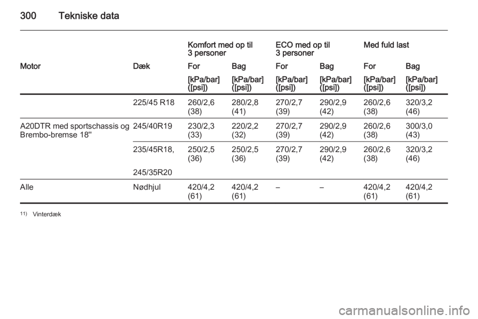 OPEL INSIGNIA 2015  Instruktionsbog (in Danish) 300Tekniske data
Komfort med op til
3 personerECO med op til
3 personerMed fuld lastMotorDækForBagForBagForBag[kPa/bar]
([psi])[kPa/bar]
([psi])[kPa/bar]
([psi])[kPa/bar]
([psi])[kPa/bar]
([psi])[kPa