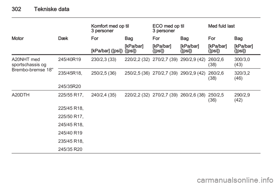 OPEL INSIGNIA 2015  Instruktionsbog (in Danish) 302Tekniske data
Komfort med op til
3 personerECO med op til
3 personerMed fuld lastMotorDækForBagForBagForBag[kPa/bar] ([psi])[kPa/bar]
([psi])[kPa/bar]
([psi])[kPa/bar]
([psi])[kPa/bar]
([psi])[kPa