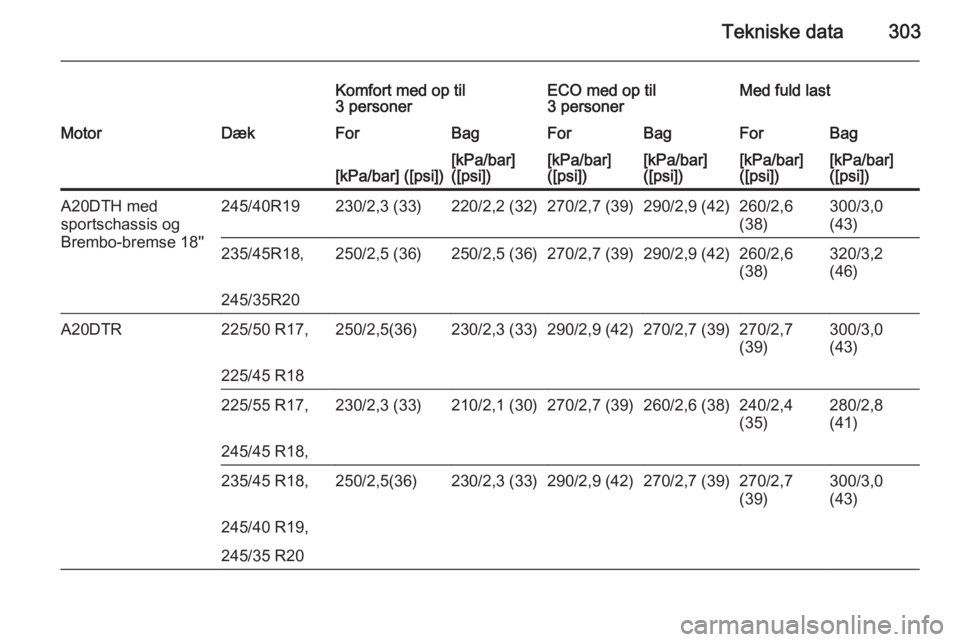 OPEL INSIGNIA 2015  Instruktionsbog (in Danish) Tekniske data303
Komfort med op til
3 personerECO med op til
3 personerMed fuld lastMotorDækForBagForBagForBag[kPa/bar] ([psi])[kPa/bar]
([psi])[kPa/bar]
([psi])[kPa/bar]
([psi])[kPa/bar]
([psi])[kPa