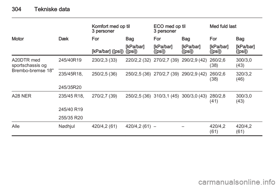 OPEL INSIGNIA 2015  Instruktionsbog (in Danish) 304Tekniske data
Komfort med op til
3 personerECO med op til
3 personerMed fuld lastMotorDækForBagForBagForBag[kPa/bar] ([psi])[kPa/bar]
([psi])[kPa/bar]
([psi])[kPa/bar]
([psi])[kPa/bar]
([psi])[kPa