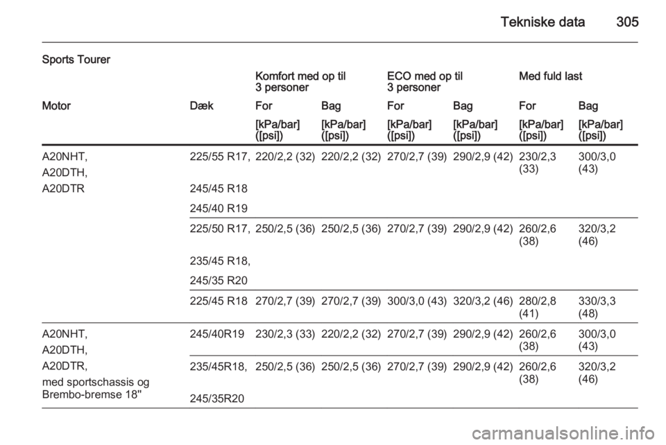 OPEL INSIGNIA 2015  Instruktionsbog (in Danish) Tekniske data305
Sports TourerKomfort med op til
3 personerECO med op til
3 personerMed fuld lastMotorDækForBagForBagForBag[kPa/bar]
([psi])[kPa/bar]
([psi])[kPa/bar]
([psi])[kPa/bar]
([psi])[kPa/bar