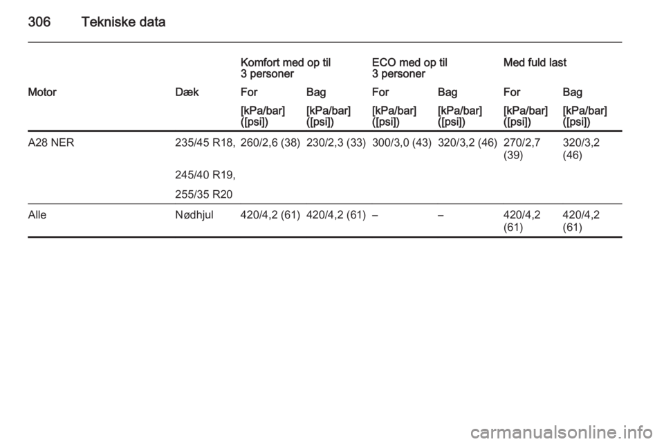 OPEL INSIGNIA 2015  Instruktionsbog (in Danish) 306Tekniske data
Komfort med op til
3 personerECO med op til
3 personerMed fuld lastMotorDækForBagForBagForBag[kPa/bar]
([psi])[kPa/bar]
([psi])[kPa/bar]
([psi])[kPa/bar]
([psi])[kPa/bar]
([psi])[kPa