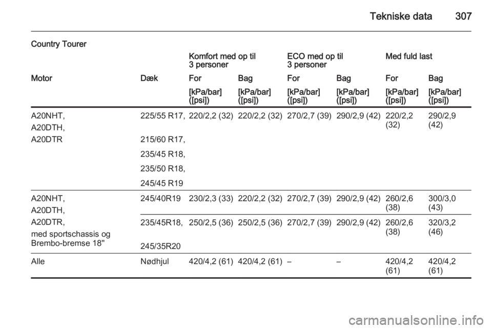 OPEL INSIGNIA 2015  Instruktionsbog (in Danish) Tekniske data307
Country TourerKomfort med op til
3 personerECO med op til
3 personerMed fuld lastMotorDækForBagForBagForBag[kPa/bar]
([psi])[kPa/bar]
([psi])[kPa/bar]
([psi])[kPa/bar]
([psi])[kPa/ba