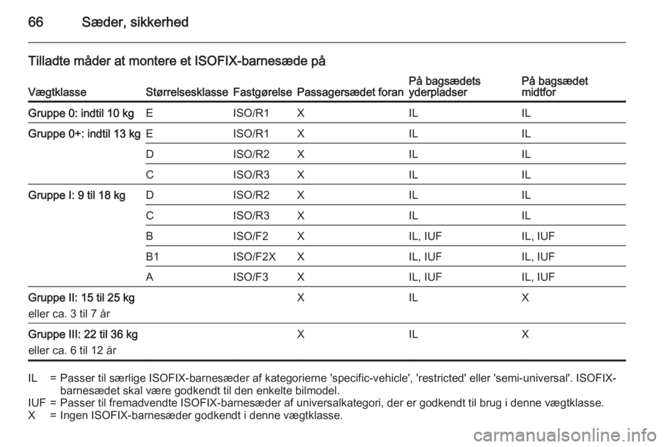 OPEL INSIGNIA 2015 Instruktionsbog (in Danish) 66Sæder, sikkerhed
Tilladte måder at montere et ISOFIX-barnesæde påVægtklasseStørrelsesklasseFastgørelsePassagersædet foranPå bagsædets
yderpladserPå bagsædet
midtforGruppe 0: indtil 10 kg OPEL INSIGNIA 2015 Instruktionsbog (in Danish) 66Sæder, sikkerhed
Tilladte måder at montere et ISOFIX-barnesæde påVægtklasseStørrelsesklasseFastgørelsePassagersædet foranPå bagsædets
yderpladserPå bagsædet
midtforGruppe 0: indtil 10 kg