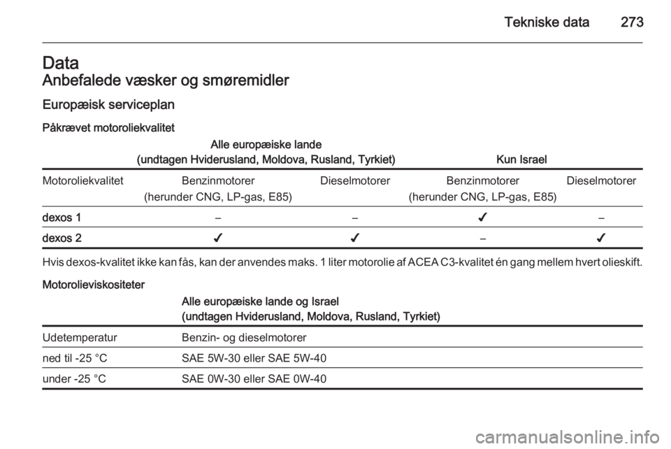 OPEL INSIGNIA 2015.5 Instruktionsbog (in Danish) Tekniske data273DataAnbefalede væsker og smøremidlerEuropæisk serviceplan
Påkrævet motoroliekvalitetAlle europæiske lande
(undtagen Hviderusland, Moldova, Rusland, Tyrkiet)
Kun Israel
Motoroliek OPEL INSIGNIA 2015.5 Instruktionsbog (in Danish) Tekniske data273DataAnbefalede væsker og smøremidlerEuropæisk serviceplan
Påkrævet motoroliekvalitetAlle europæiske lande
(undtagen Hviderusland, Moldova, Rusland, Tyrkiet)
Kun Israel
Motoroliek