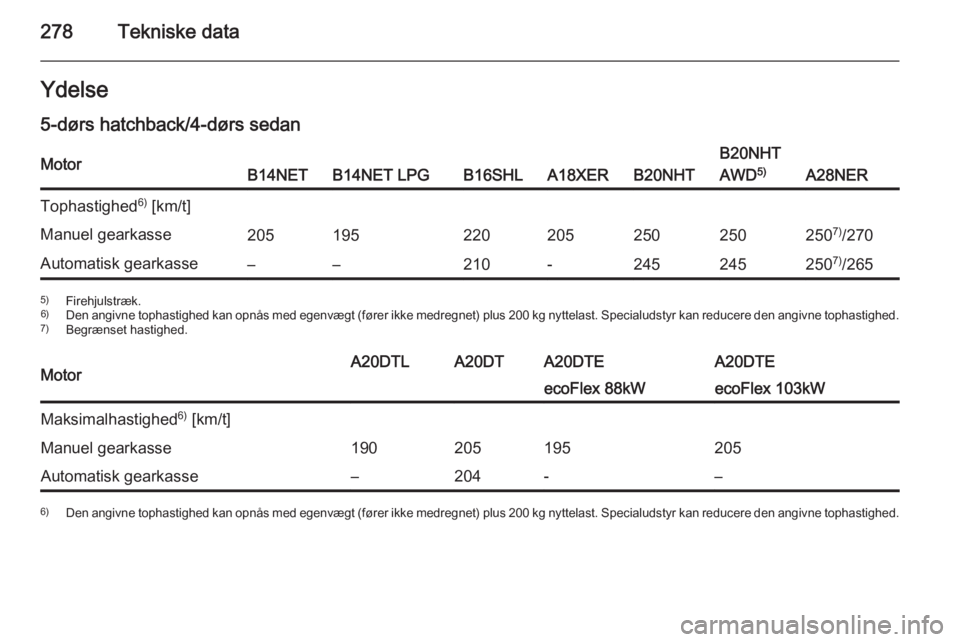 OPEL INSIGNIA 2015.5  Instruktionsbog (in Danish) 278Tekniske dataYdelse5-dørs hatchback/4-dørs sedanMotorB14NETB14NET LPGB16SHLA18XERB20NHT
B20NHT
AWD 5)
A28NER
Tophastighed 6)
 [km/t]Manuel gearkasse205195220205250250250 7)
/270Automatisk gearkas