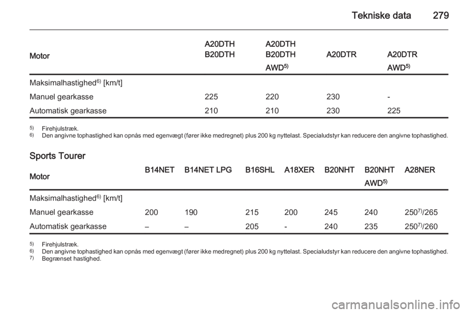 OPEL INSIGNIA 2015.5  Instruktionsbog (in Danish) Tekniske data279Motor
A20DTH
B20DTHA20DTH
B20DTH
A20DTRA20DTR
AWD 5)AWD 5)Maksimalhastighed 6)
 [km/t]Manuel gearkasse225220230-Automatisk gearkasse2102102302255) Firehjulstræk.
6) Den angivne tophas