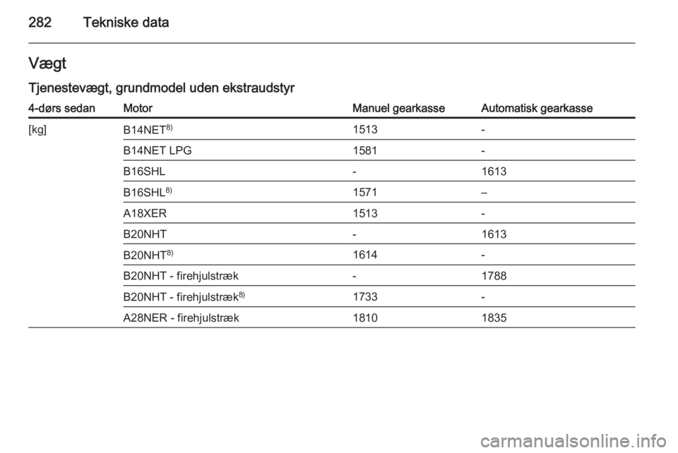 OPEL INSIGNIA 2015.5  Instruktionsbog (in Danish) 282Tekniske dataVægtTjenestevægt, grundmodel uden ekstraudstyr4-dørs sedanMotorManuel gearkasseAutomatisk gearkasse[kg]B14NET 8)1513-B14NET LPG1581-B16SHL-1613B16SHL8)1571–A18XER1513-B20NHT-1613B