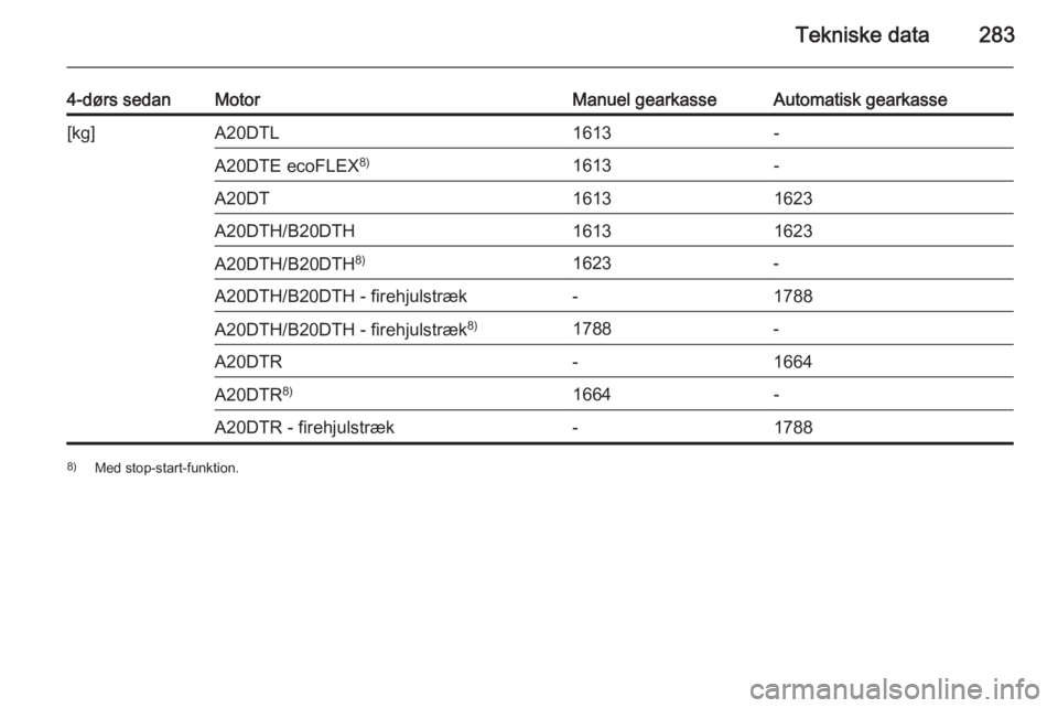 OPEL INSIGNIA 2015.5  Instruktionsbog (in Danish) Tekniske data283
4-dørs sedanMotorManuel gearkasseAutomatisk gearkasse[kg]A20DTL1613-A20DTE ecoFLEX8)1613-A20DT16131623A20DTH/B20DTH16131623A20DTH/B20DTH8)1623-A20DTH/B20DTH - firehjulstræk-1788A20D