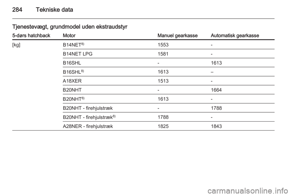 OPEL INSIGNIA 2015.5  Instruktionsbog (in Danish) 284Tekniske data
Tjenestevægt, grundmodel uden ekstraudstyr5-dørs hatchbackMotorManuel gearkasseAutomatisk gearkasse[kg]B14NET8)1553-B14NET LPG1581-B16SHL-1613B16SHL8)1613–A18XER1513-B20NHT-1664B2